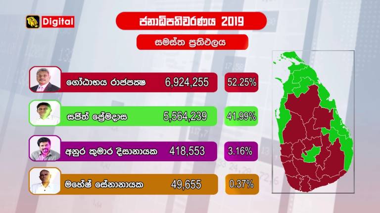 2019 Sri Lanka Presidential Election Results