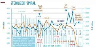 Sri Lanka spends US$736mn to defend 200 to dollar peg as ‘reserves for imports’ intensify